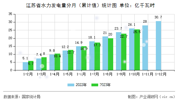 江蘇省水力發電量分月（累計值）統計圖