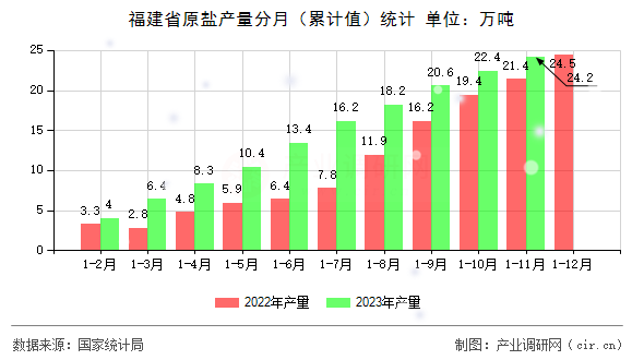 福建省原鹽產量分月（累計值）統計