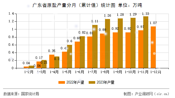 廣東省原鹽產(chǎn)量分月（累計(jì)值）統(tǒng)計(jì)圖