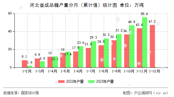 河北省成品糖產(chǎn)量分月（累計(jì)值）統(tǒng)計(jì)圖
