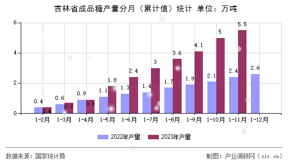 吉林省成品糖產(chǎn)量分月（累計值）統(tǒng)計