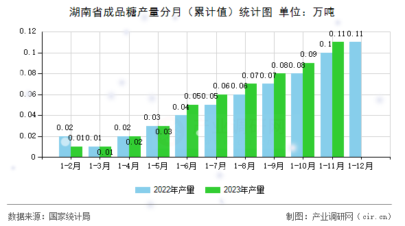 湖南省成品糖產量分月（累計值）統計圖