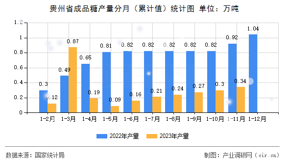 貴州省成品糖產量分月（累計值）統計圖