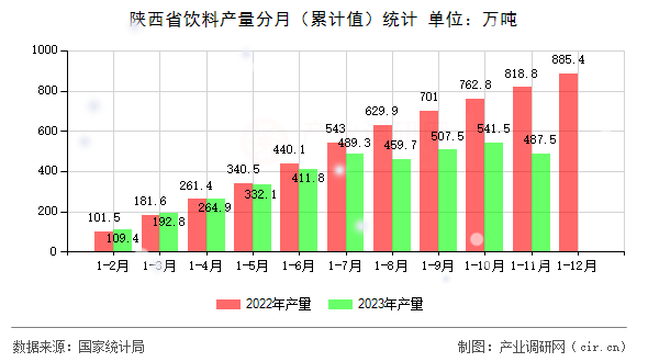 陜西省飲料產(chǎn)量分月（累計(jì)值）統(tǒng)計(jì)