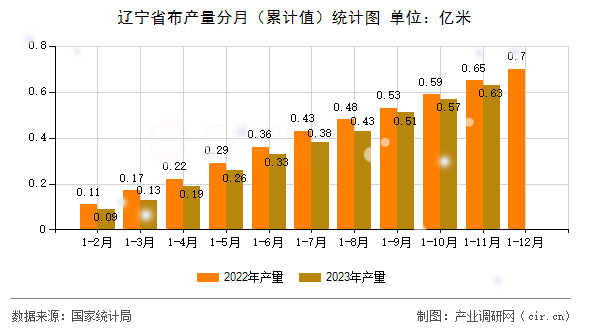 遼寧省布產量分月（累計值）統計圖
