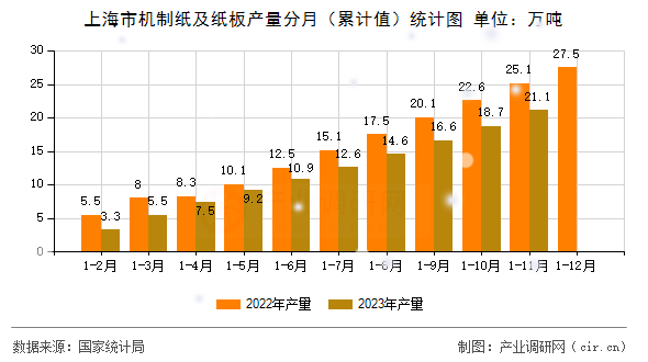 上海市機制紙及紙板產(chǎn)量分月（累計值）統(tǒng)計圖