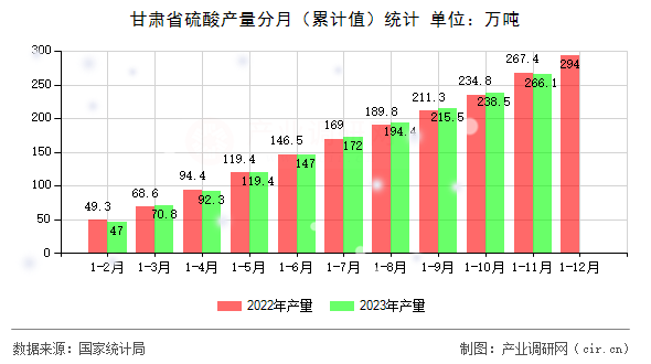 甘肅省硫酸產量分月（累計值）統計