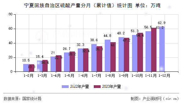 寧夏回族自治區硫酸產量分月（累計值）統計圖
