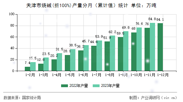 天津市燒堿(折100%)產量分月（累計值）統計