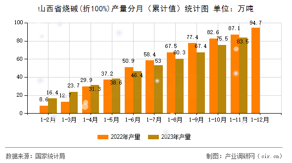 山西省燒堿(折100%)產量分月（累計值）統計圖