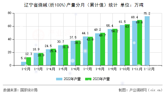 遼寧省燒堿(折100%)產量分月（累計值）統計
