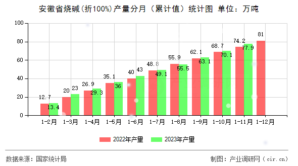 安徽省燒堿(折100%)產量分月（累計值）統計圖