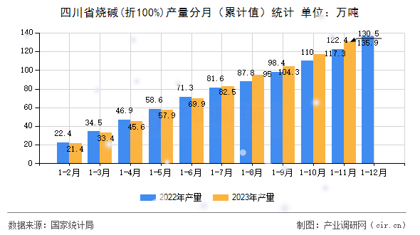 四川省燒堿(折100%)產量分月（累計值）統計