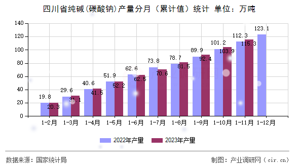 四川省純堿(碳酸鈉)產量分月（累計值）統計