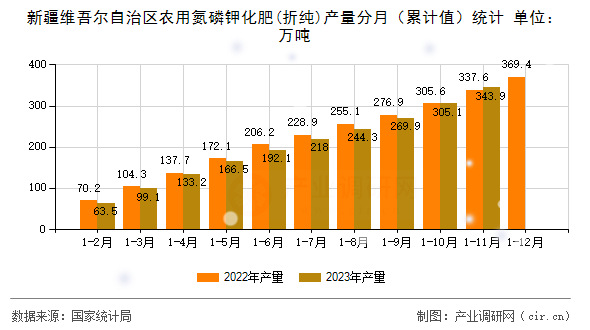 新疆維吾爾自治區(qū)農用氮磷鉀化肥(折純)產量分月（累計值）統(tǒng)計