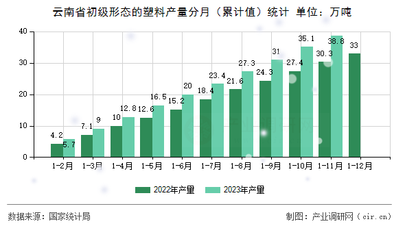 云南省初級形態的塑料產量分月（累計值）統計