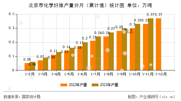 北京市化學纖維產(chǎn)量分月（累計值）統(tǒng)計圖