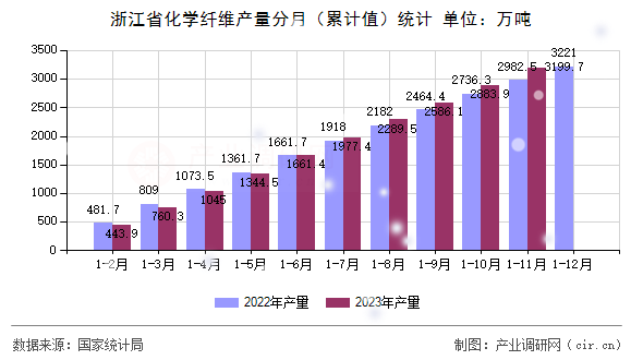 浙江省化學纖維產量分月（累計值）統計