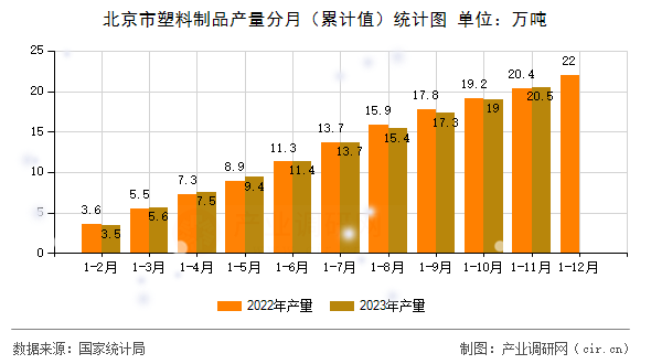 北京市塑料制品產量分月（累計值）統計圖