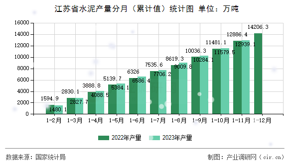 江蘇省水泥產量分月（累計值）統計圖