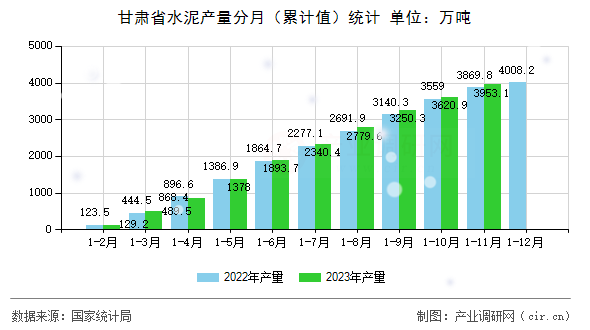 甘肅省水泥產(chǎn)量分月（累計(jì)值）統(tǒng)計(jì)