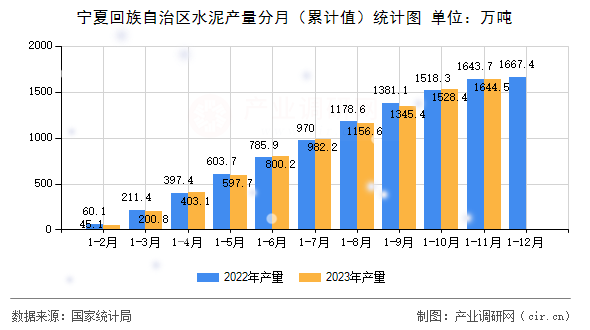 寧夏回族自治區水泥產量分月（累計值）統計圖