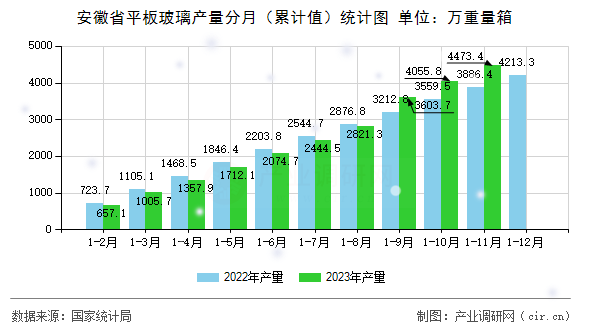安徽省平板玻璃產量分月（累計值）統計圖