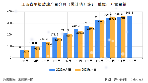 江西省平板玻璃產量分月（累計值）統計