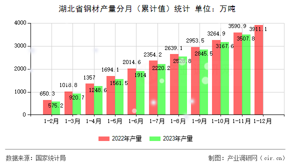 湖北省鋼材產量分月（累計值）統計