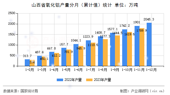 山西省氧化鋁產量分月（累計值）統計