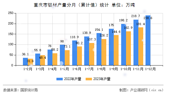 重慶市鋁材產量分月（累計值）統計