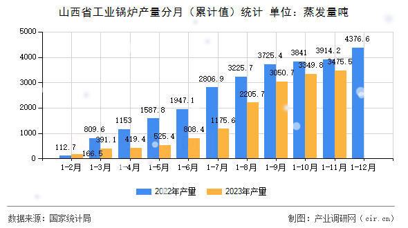 山西省工業鍋爐產量分月（累計值）統計