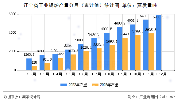 遼寧省工業(yè)鍋爐產(chǎn)量分月（累計值）統(tǒng)計圖