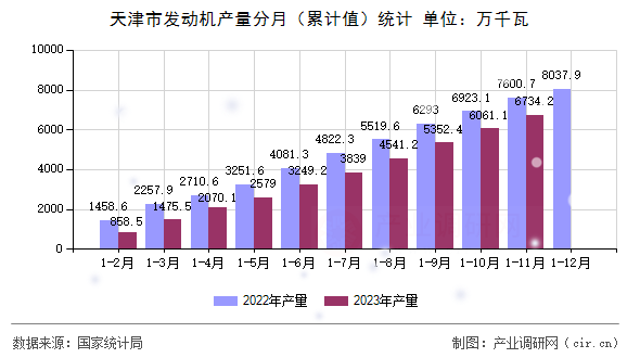 天津市發動機產量分月（累計值）統計