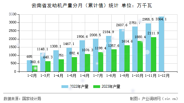 云南省發動機產量分月（累計值）統計