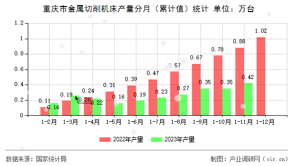 重慶市金屬切削機床產量分月（累計值）統計