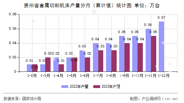 貴州省金屬切削機床產量分月（累計值）統計圖