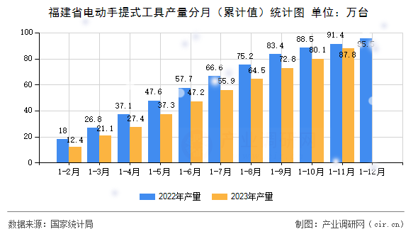 福建省電動(dòng)手提式工具產(chǎn)量分月（累計(jì)值）統(tǒng)計(jì)圖