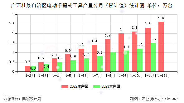 廣西壯族自治區電動手提式工具產量分月（累計值）統計圖