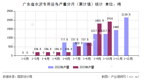 廣東省水泥專用設備產量分月（累計值）統計