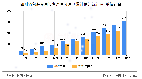 四川省包裝專用設備產量分月（累計值）統計圖