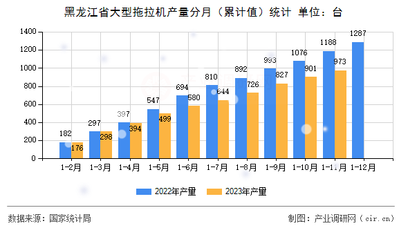 黑龍江省大型拖拉機產量分月（累計值）統計