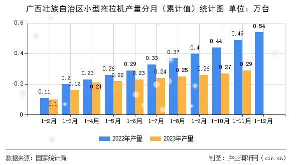 廣西壯族自治區小型拖拉機產量分月（累計值）統計圖