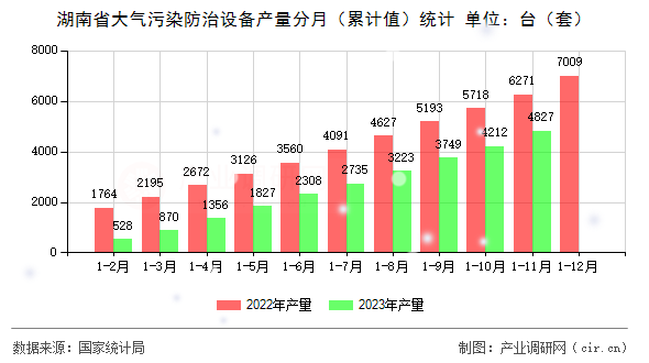 湖南省大氣污染防治設(shè)備產(chǎn)量分月（累計(jì)值）統(tǒng)計(jì)