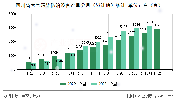 四川省大氣污染防治設備產量分月（累計值）統計