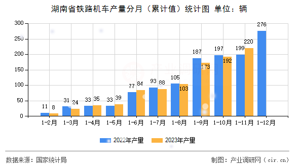 湖南省鐵路機車產量分月（累計值）統計圖