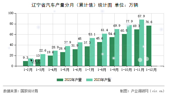 遼寧省汽車產(chǎn)量分月（累計(jì)值）統(tǒng)計(jì)圖