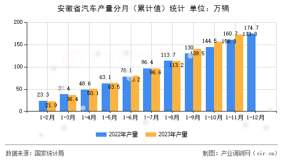 安徽省汽車產(chǎn)量分月（累計值）統(tǒng)計