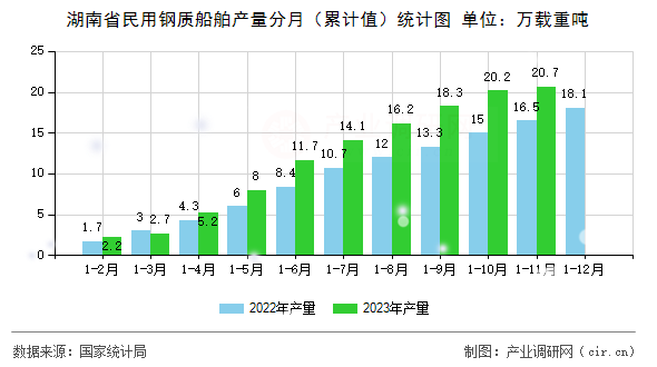 湖南省民用鋼質(zhì)船舶產(chǎn)量分月（累計值）統(tǒng)計圖