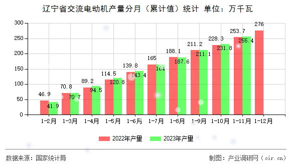 遼寧省交流電動機(jī)產(chǎn)量分月（累計(jì)值）統(tǒng)計(jì)